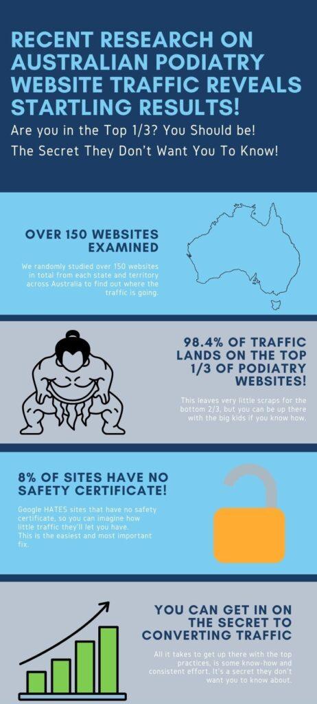 An infographic that shows how little traffic the majority of Australian Clinic Websites get each month